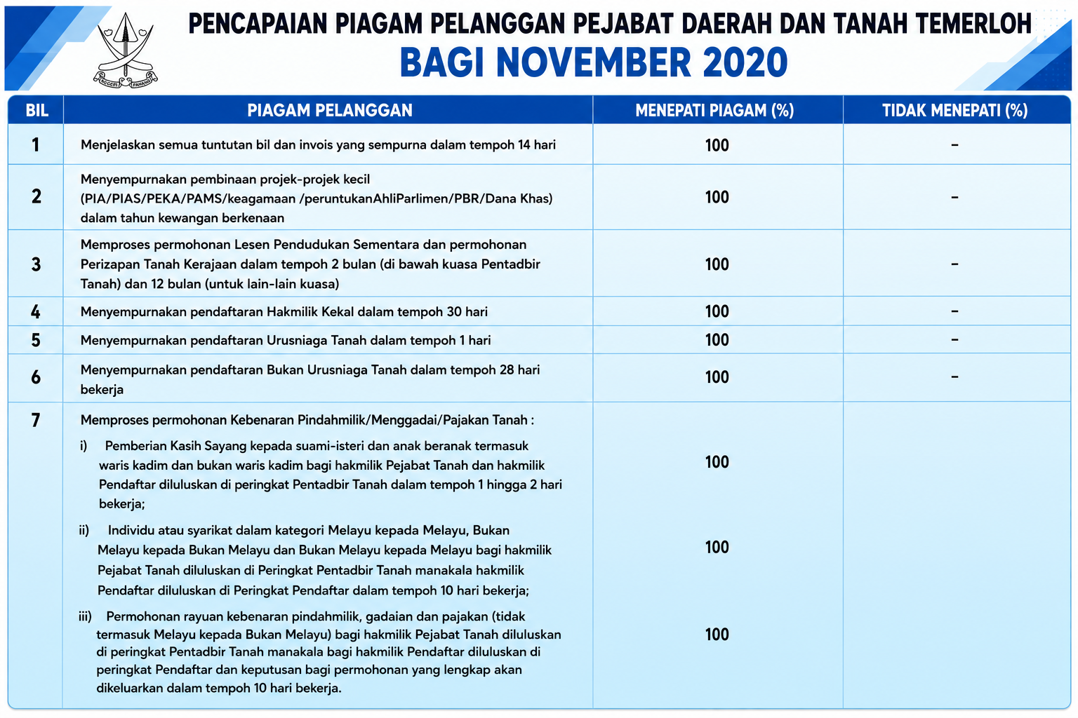 	 Pencapaian Piagam Pelanggan NOV 2020
